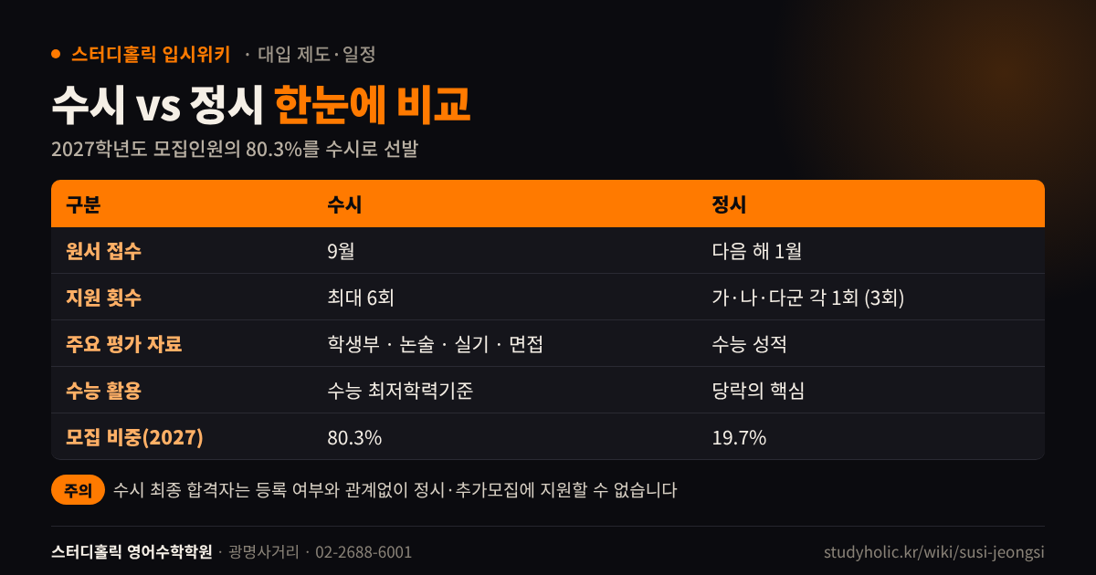 수시와 정시의 원서 시기 지원 횟수 평가 자료 모집 비중을 비교한 표