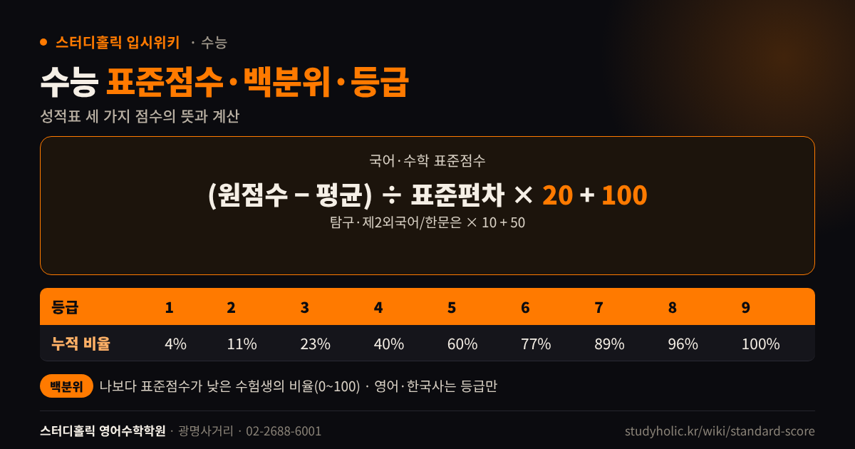 수능 표준점수 계산 공식과 9등급 누적 비율을 정리한 다이어그램
