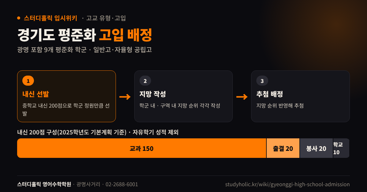 경기도 평준화 지역 고입 배정 절차와 중학교 내신 200점 구성 다이어그램
