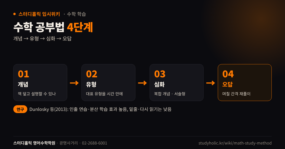 수학 공부법 개념 유형 심화 오답 4단계 흐름도