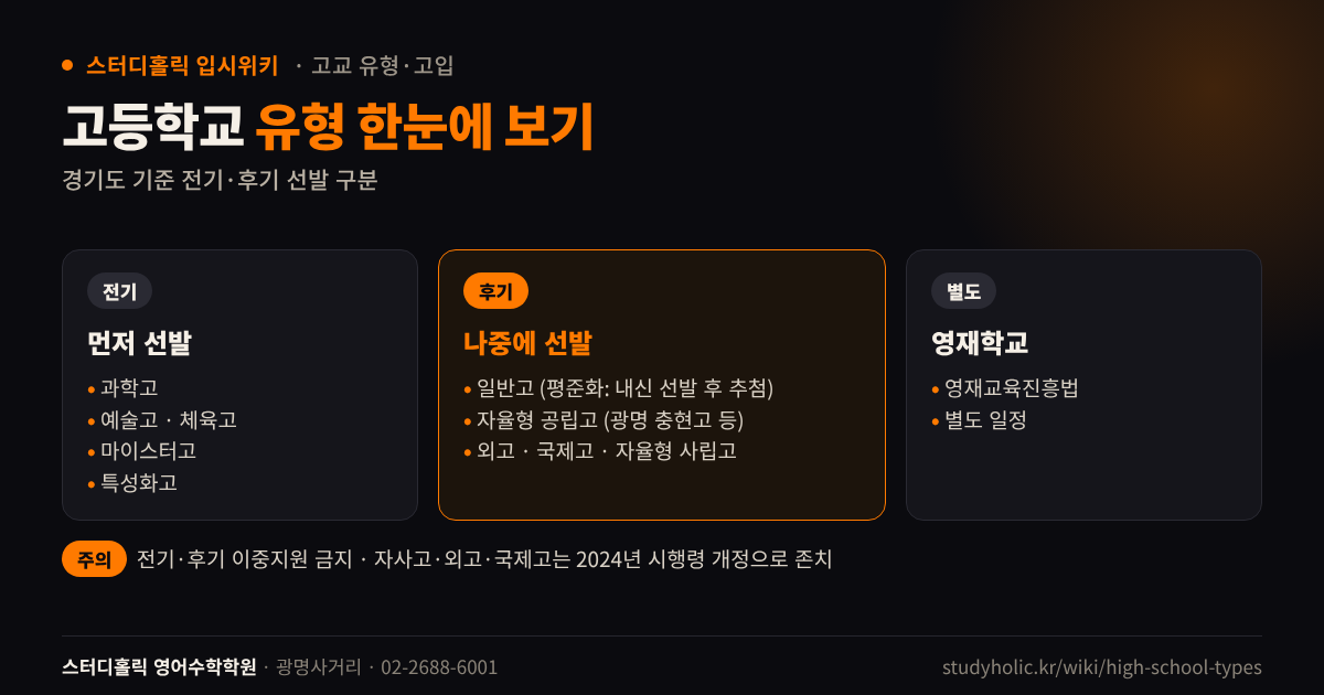 고등학교 유형을 경기도 전기 후기 선발과 영재학교로 나눈 다이어그램