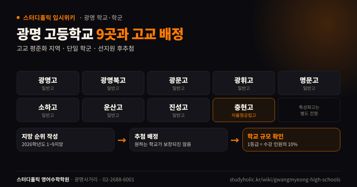 광명시 평준화 배정 대상 고등학교 9곳과 선지원 후추첨 배정 방식 다이어그램