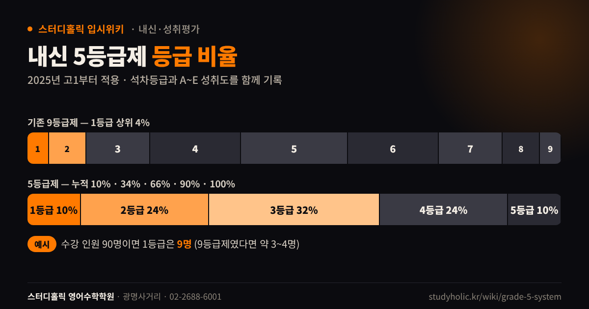 내신 9등급제와 5등급제의 등급별 비율을 비교한 막대 다이어그램