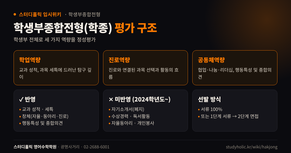 학생부종합전형 3대 평가요소와 학생부 반영 항목 미반영 항목 정리 다이어그램