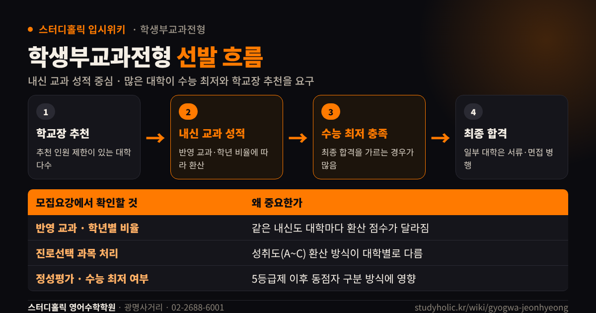 학생부교과전형 선발 흐름과 대학별 확인 항목을 정리한 흐름도