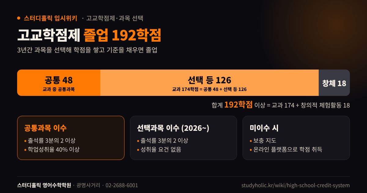 고교학점제 졸업 요건 192학점 구성과 과목 이수 기준을 정리한 다이어그램
