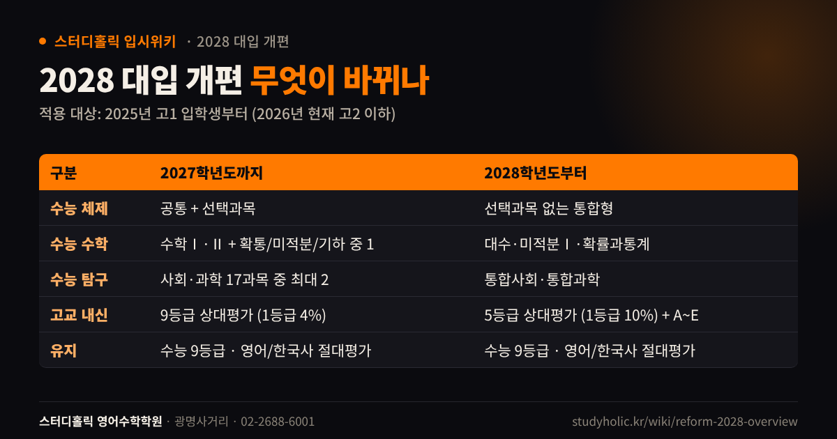 2028 대입 개편 전후 수능과 내신 변화를 비교한 표