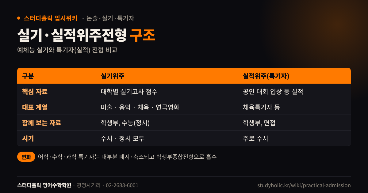 실기위주전형과 실적위주 특기자전형의 평가 자료와 계열을 비교한 표