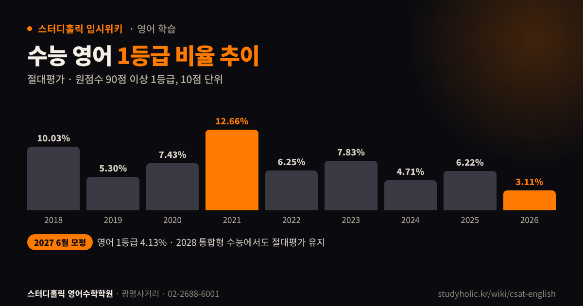 2018학년도부터 2026학년도까지 수능 영어 1등급 비율 막대 그래프