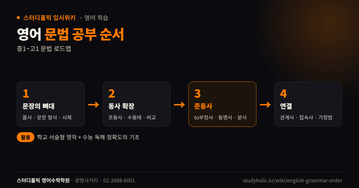 영어 문법 공부 순서 네 단계 흐름도