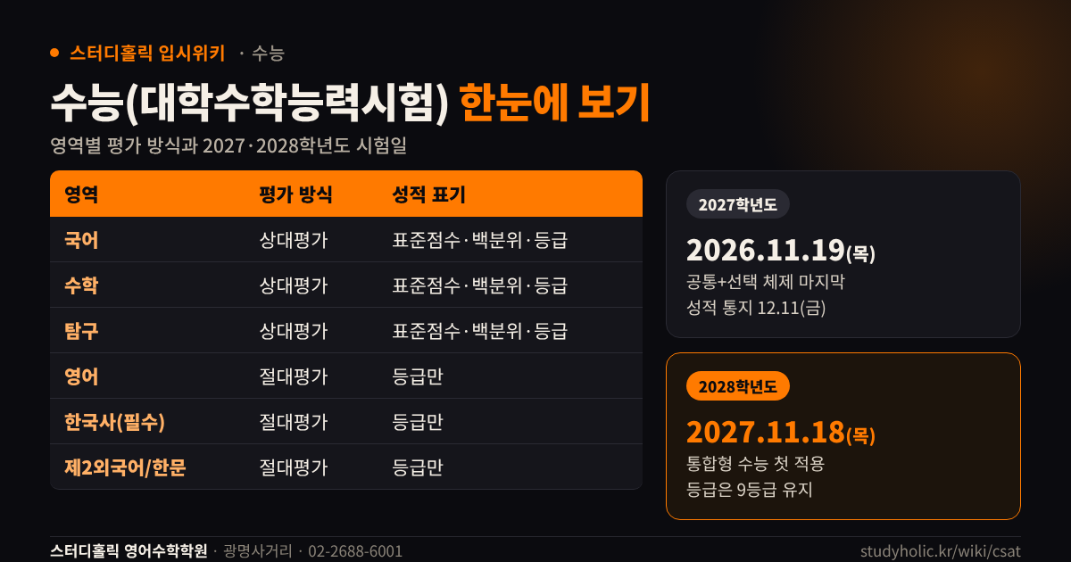 수능 영역별 평가 방식과 2027·2028학년도 수능 시험일을 정리한 표
