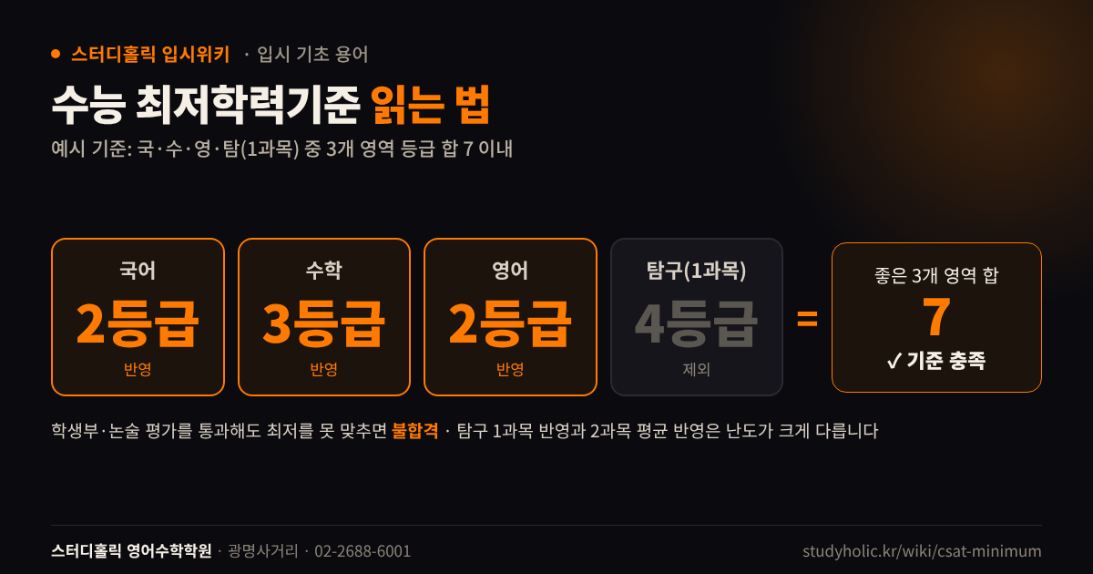 수능 최저학력기준 3개 영역 등급 합 7 이내 충족 여부를 계산하는 예시 다이어그램