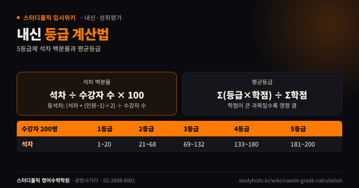내신 5등급제 석차 백분율 공식과 평균등급 계산식 수강자 200명 예시