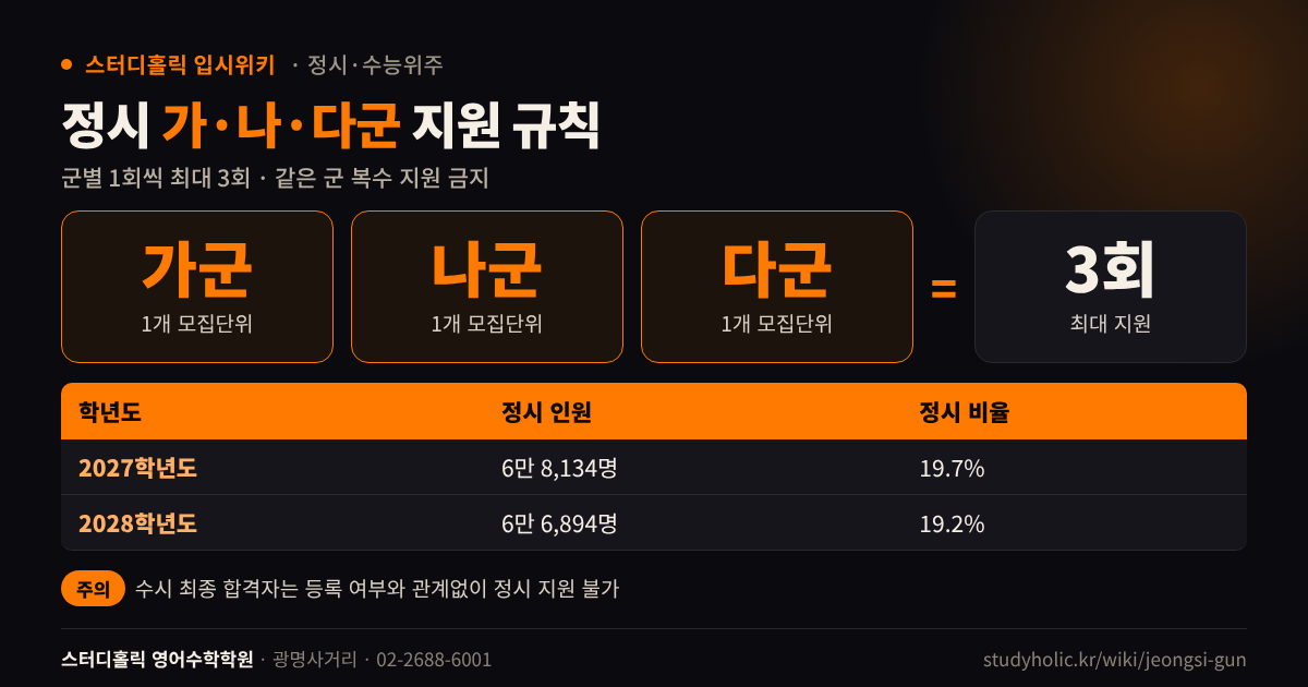 정시 가군 나군 다군 지원 규칙과 2027 2028학년도 정시 모집 인원 비율