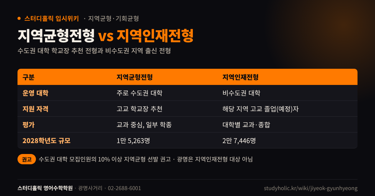 수도권 지역균형전형과 비수도권 지역인재전형의 운영 대학 자격 규모 비교 표