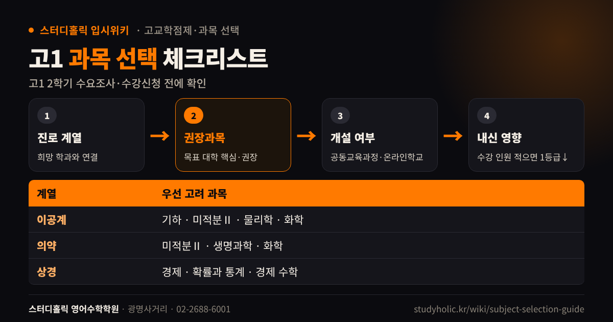 고1 과목 선택 4단계 체크리스트와 계열별 우선 고려 과목