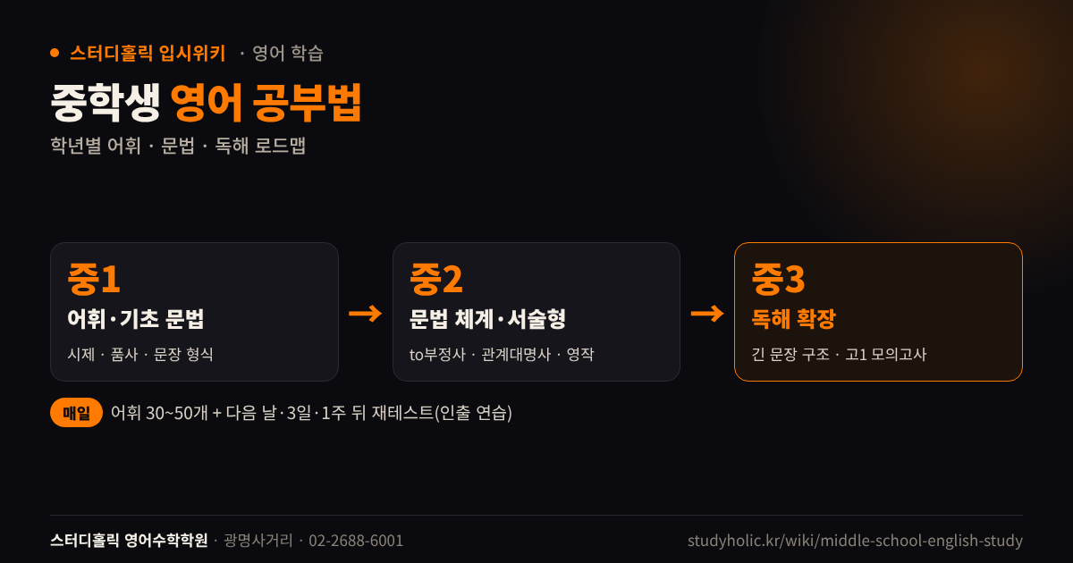 중학생 학년별 영어 공부 로드맵 중1 중2 중3 단계 다이어그램