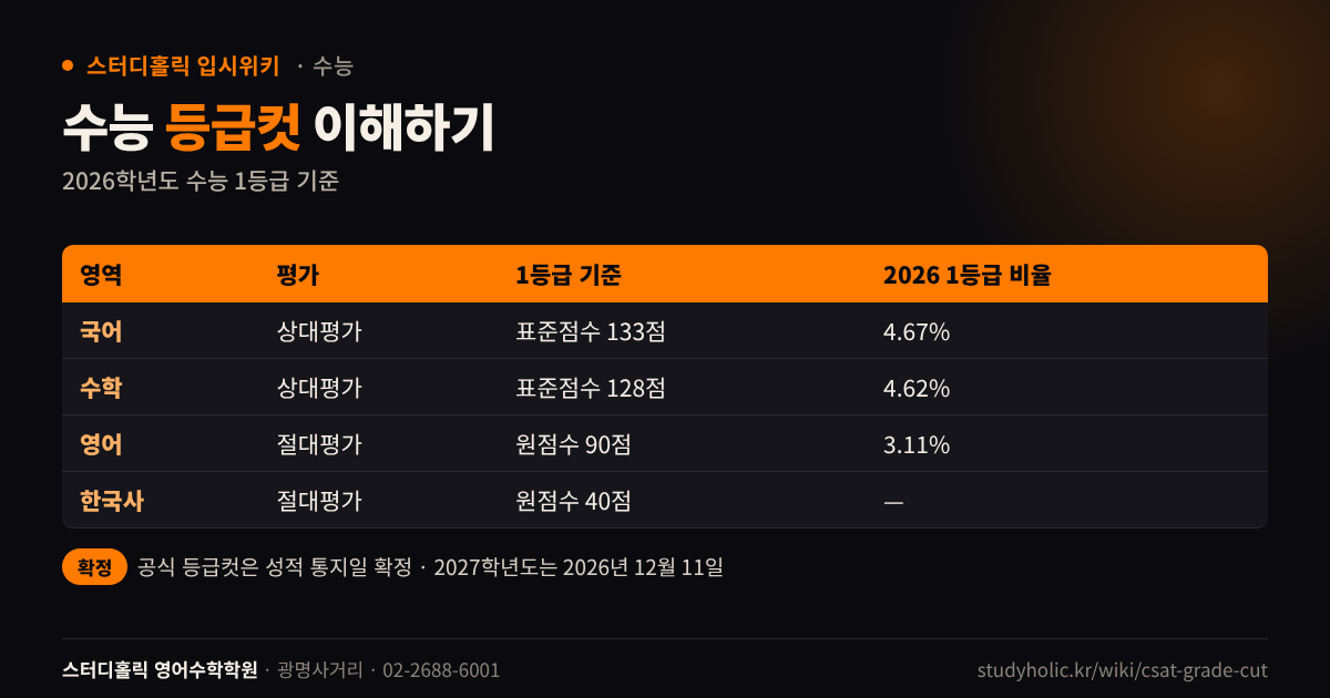 2026학년도 수능 국어 수학 영어 한국사 1등급 기준과 비율 표