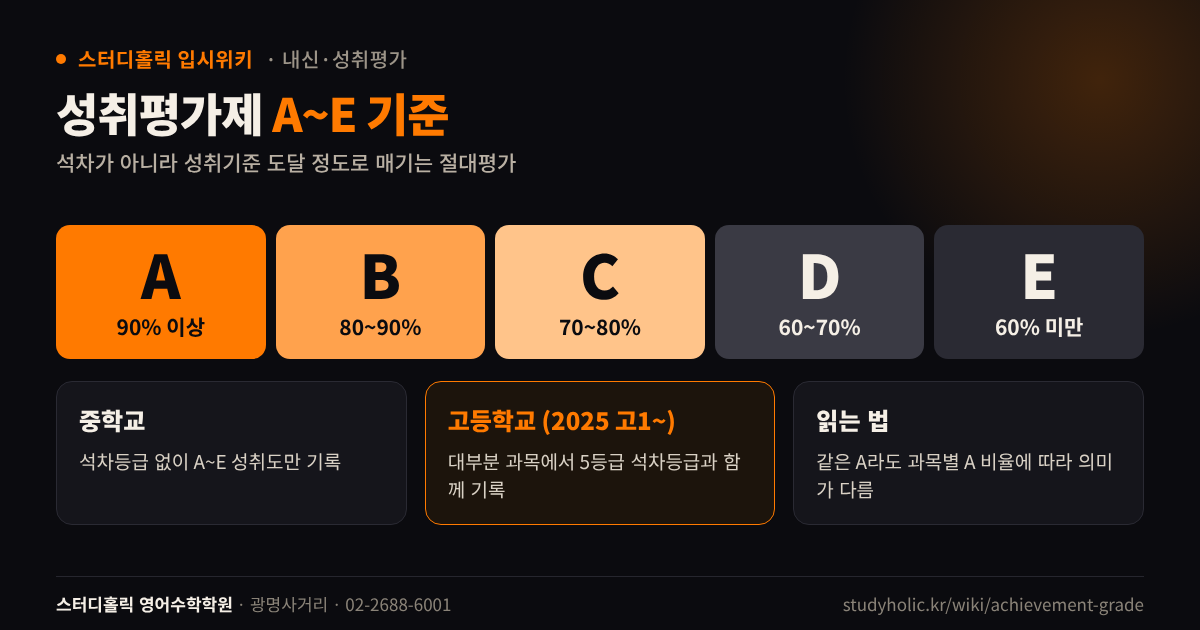 성취평가제 A부터 E까지 성취율 구간을 보여주는 척도 다이어그램