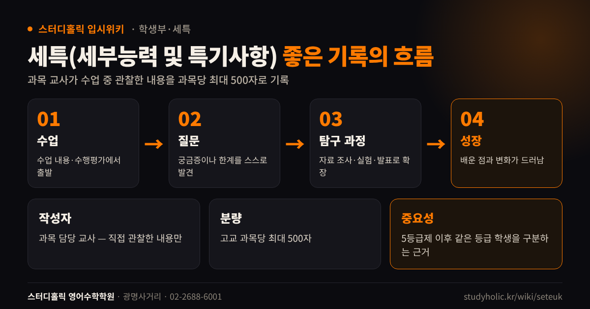 좋은 세특이 만들어지는 수업 질문 탐구 과정 성장 흐름도