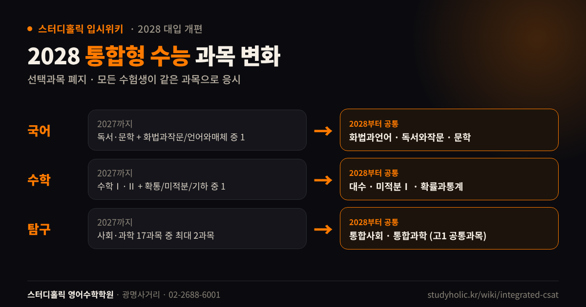 2028 통합형 수능 국어 수학 탐구 영역별 출제 과목 변화 다이어그램