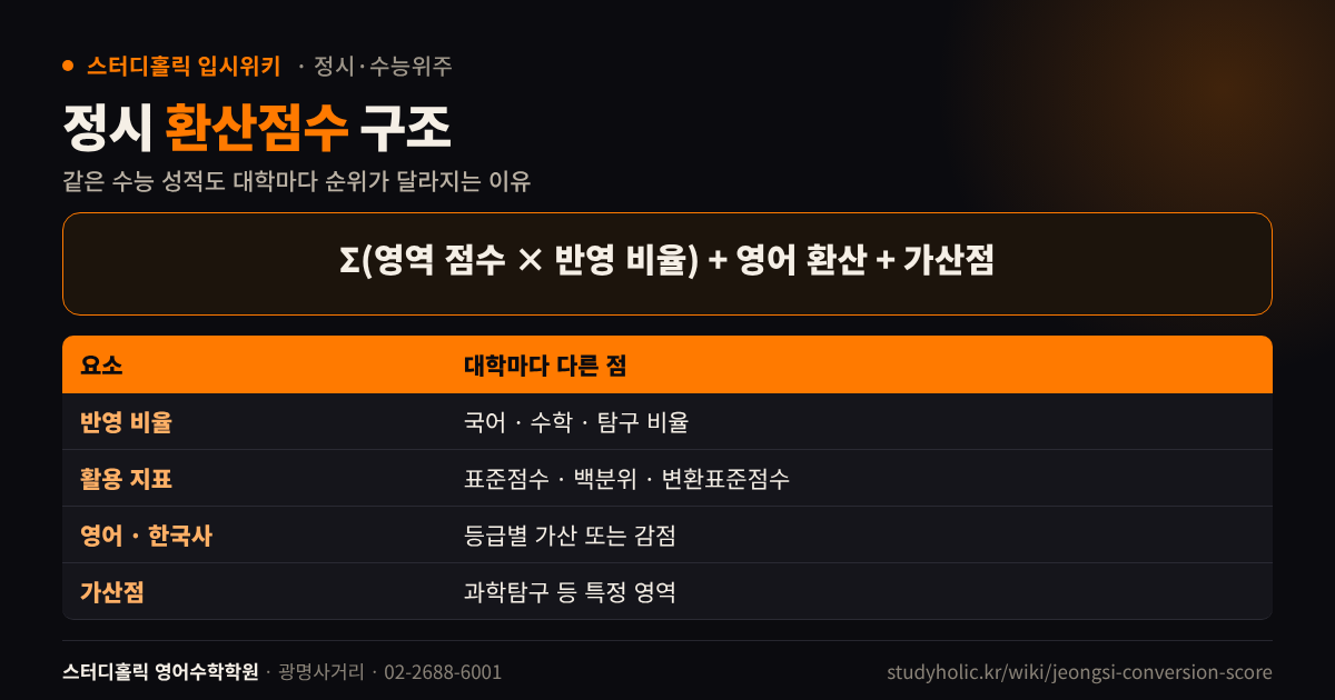 정시 환산점수 계산 구조와 대학별로 다른 요소 정리 표